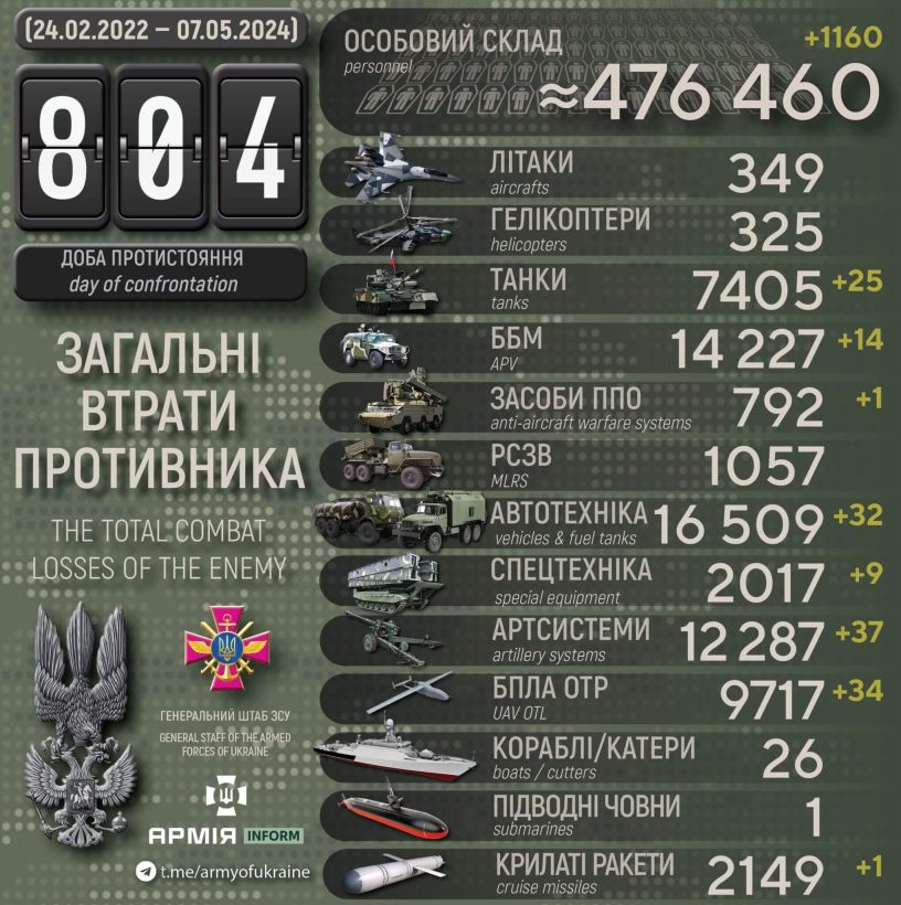Генштаб ЗСУ оголосив втрати російських окупантів: мінус 1160 осіб за останню добу