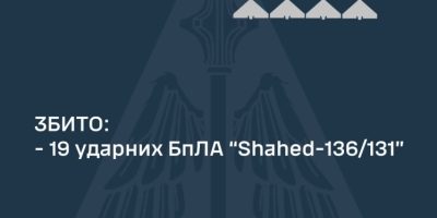 Уночі українська ППО збила 19 з 21 російських дронів Shahed під час масованої атаки