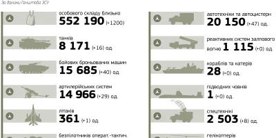 Втрати російської армії за добу. 8 липня 2024